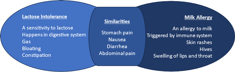 Venn diagram comparing lactose intolerance and milk allergy